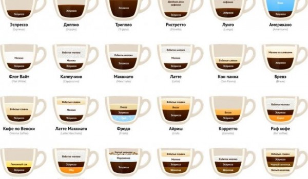 Как готовятся разные виды кофе