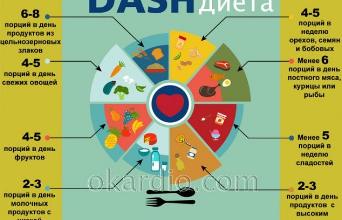 DASH диета — лучшая диета при гипертонии