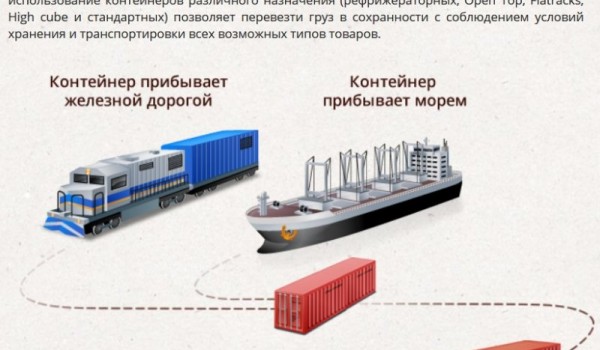 Организация мультимодальных перевозок грузов