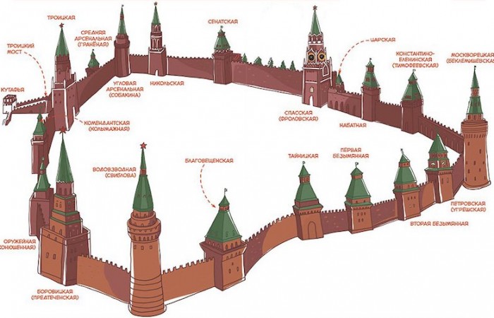 Интересные факты о башнях Московского Кремля