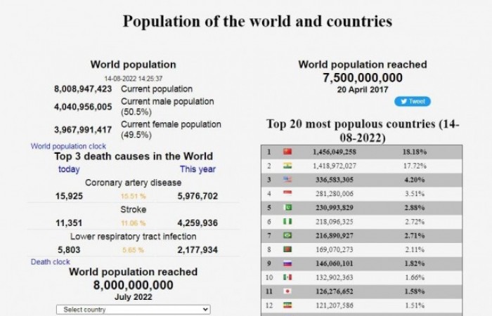 Население Земли достигло 8 млрд человек, сообщает портал Countrymeters