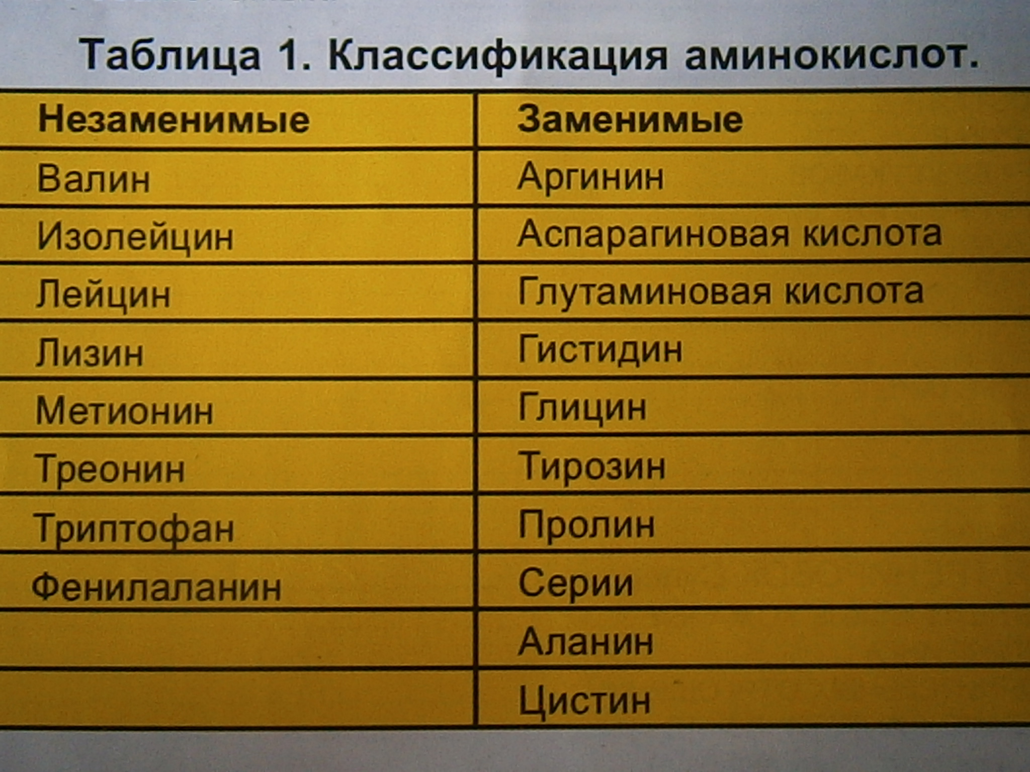 Виды аминокислот. 20 Аминокислот заменимые и незаменимые. Заменимые и незаменимые аминокислоты таблица. 20 Незаменимых аминокислот таблица. 20 Аминокислот заменимые и незаменимые таблица.