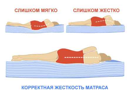 Как правильно выбрать матрас: подбор за 5 шагов