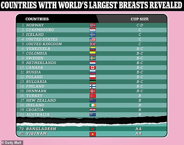 Исследователи из Германии назвали топ-20 стран с самым большим средним размером женской груди