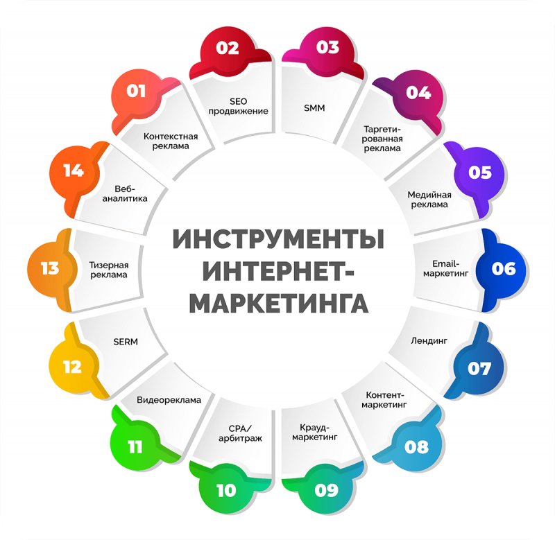 Инструменты продвижения проекта