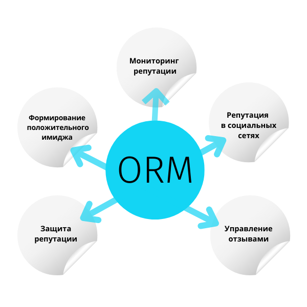     ORM  SERM